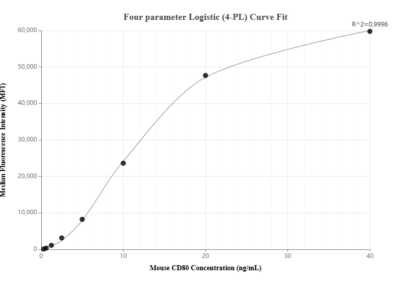 Cytometric bead array standard curve of MP01051-1